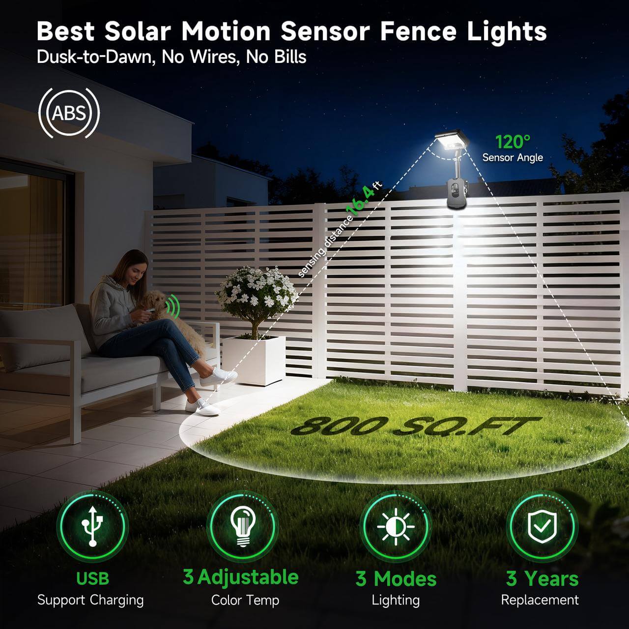 Solar motion sensor fence light illuminating an 800 sq ft yard, 120° detection shown, with USB charging and mode icons.