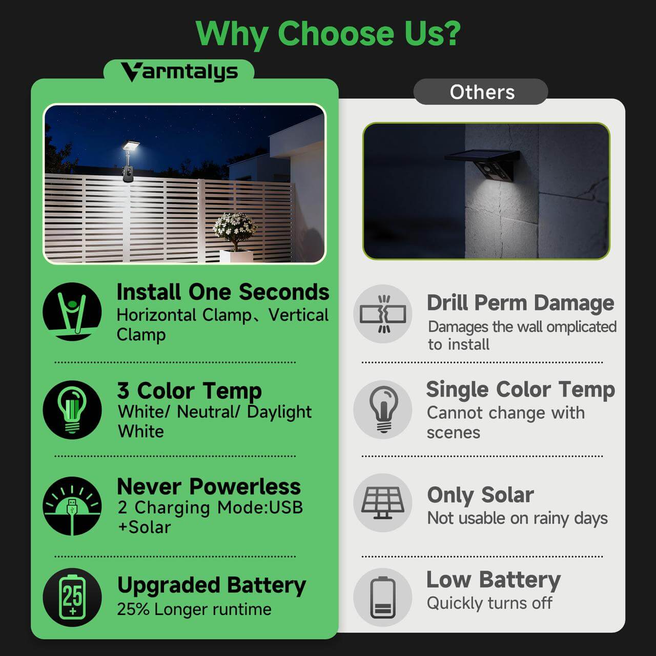Solar flood light comparison showing quick clamp install, three color temperatures, USB+solar charging, and upgraded battery.