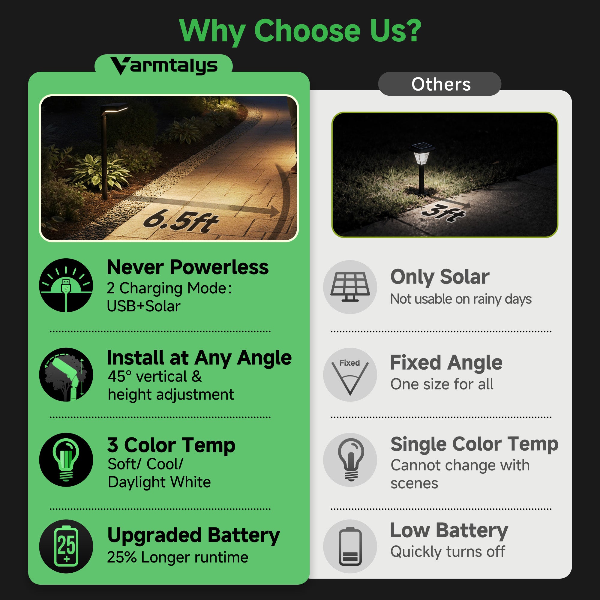 Varmtalys solar path light comparison highlighting upgraded features including enhanced brightness dual charging and extended battery life